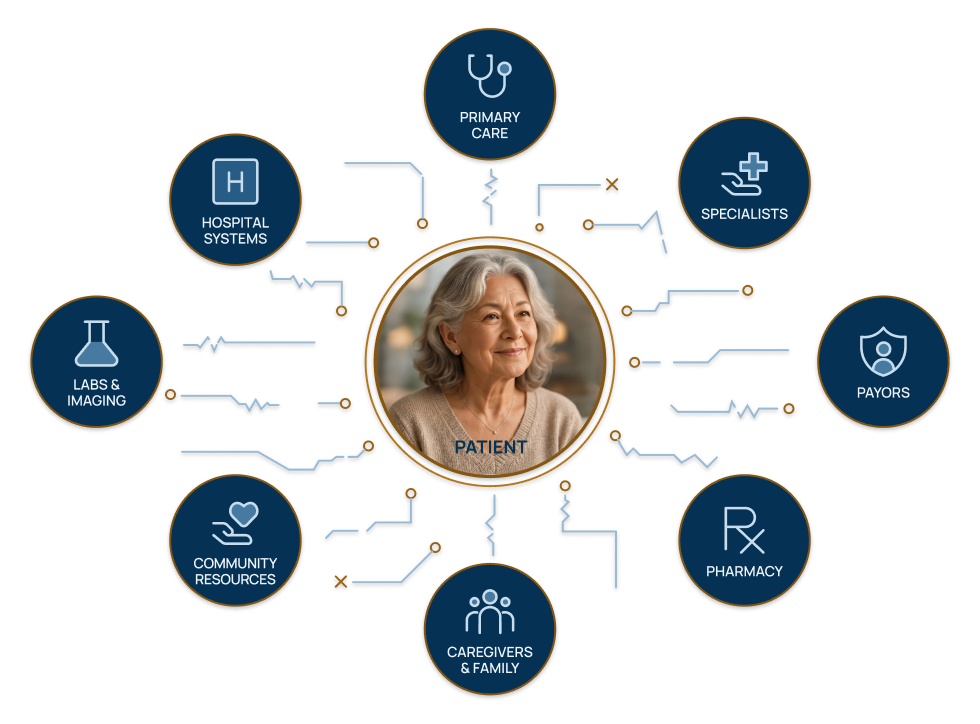 One patient at the center, connected to primary care, specialists, payors, pharmacy, caregivers and family, community resources, labs and imaging, and hospital systems.