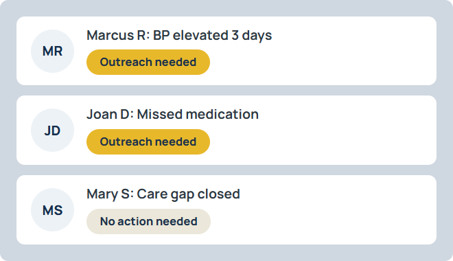 An illustrative care-team workflow: Marcus R with elevated blood pressure and Joan D with a missed medication, both flagged outreach needed, and Mary S with a care gap closed marked no action needed.