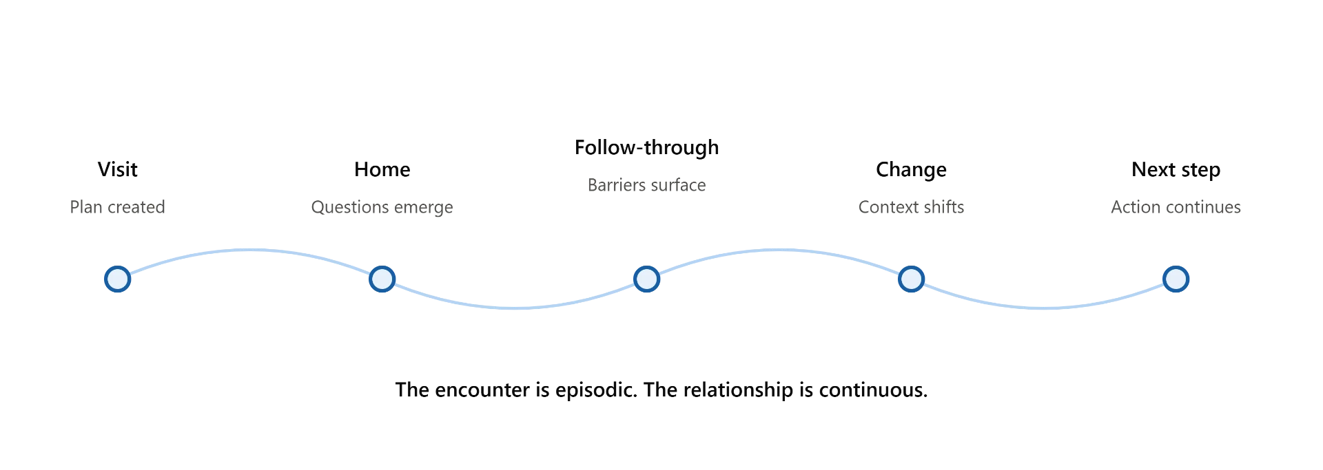 A continuous patient relationship across visit, home, follow-through, change, and next step. The encounter is episodic. The relationship is continuous.