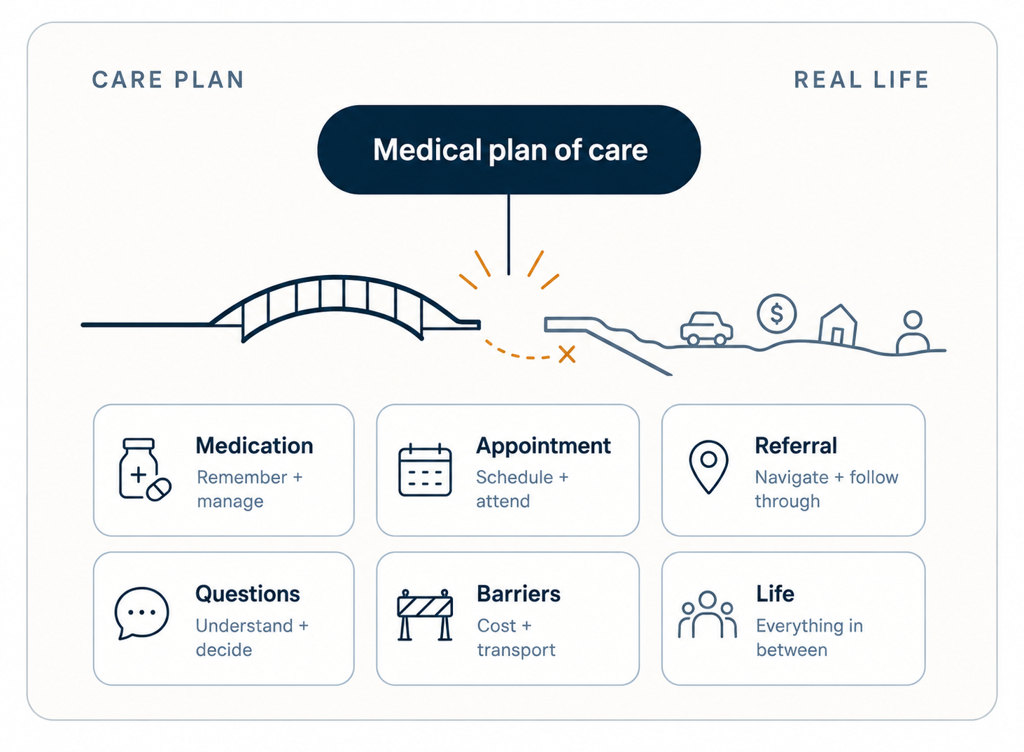 A medical plan of care bridging into real life — medication, appointments, referrals, questions, barriers, and everything in between.