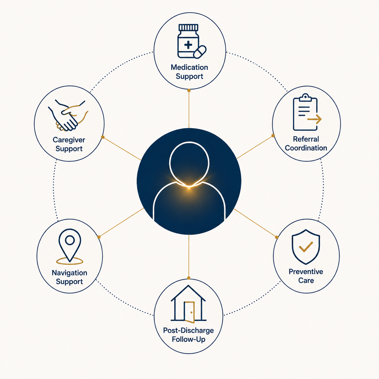 Changing needs graphic showing one continuing relationship supporting medication support, referral coordination, preventive care, post-discharge follow-up, navigation support, and caregiver support.